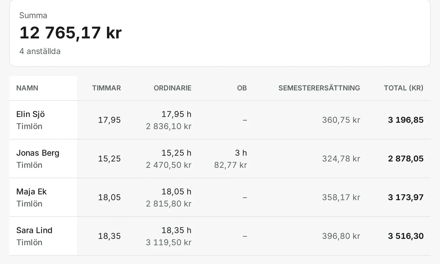 Löneunderlaget: summa 12 765,17 kr för 4 anställda, och en rad var för Elin Sjö, Jonas Berg, Maja Ek och Sara Lind med timmar, ordinarie, OB, semesterersättning och total.